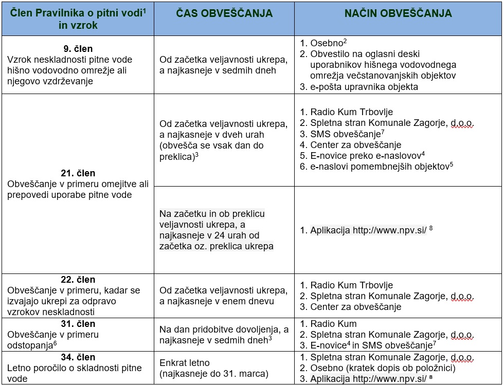 NAČRT OBVEŠČANJA UPORABNIKOV PITNE VODE